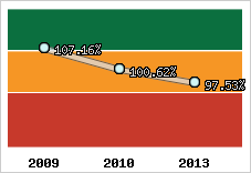  Evolution de l'activité