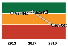  Evolution de l'activité