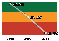  Evolution de l'activité