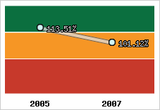  Evolution de l'activité