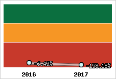 Rentabilité de l'exploitation