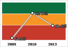  Evolution de l'activité