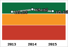  Evolution de l'activité