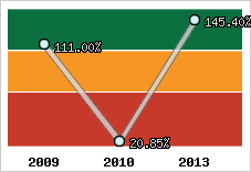  Evolution de l'activité