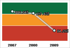  Evolution de l'activité