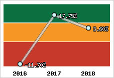 Rentabilité de l'exploitation