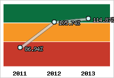  Evolution de l'activité