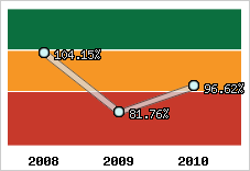  Evolution de l'activité