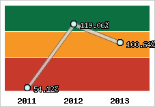  Evolution de l'activité