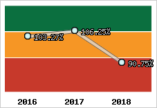  Evolution de l'activité