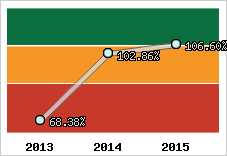  Evolution de l'activité