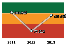  Evolution de l'activité