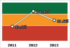  Evolution de l'activité