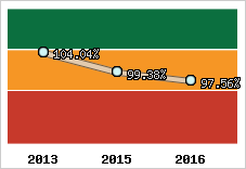  Evolution de l'activité