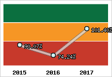  Evolution de l'activité