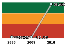 Rentabilité de l'exploitation