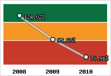  Evolution de l'activité