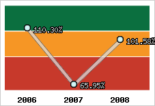  Evolution de l'activité