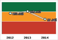  Evolution de l'activité