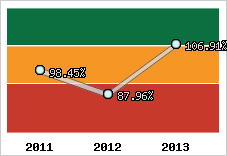  Evolution de l'activité