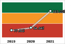  Evolution de l'activité