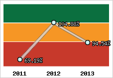  Evolution de l'activité