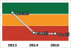  Evolution de l'activité