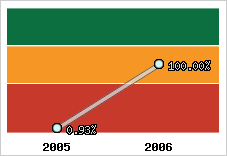  Evolution de l'activité