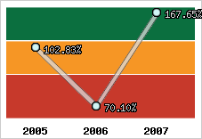  Evolution de l'activité