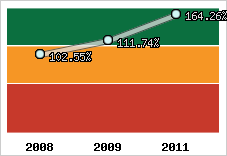  Evolution de l'activité