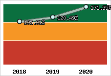  Evolution de l'activité