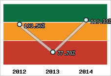 Evolution de l'activité