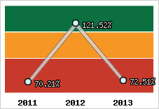  Evolution de l'activité