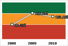  Evolution de l'activité