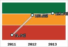  Evolution de l'activité
