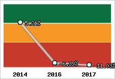 Rentabilité de l'exploitation