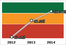  Evolution de l'activité