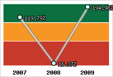  Evolution de l'activité