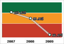  Evolution de l'activité