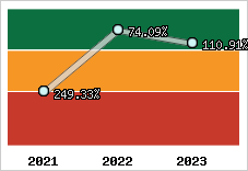 Niveau d'endettement financier
