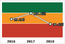  Evolution de l'activité