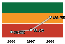  Evolution de l'activité