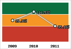  Evolution de l'activité