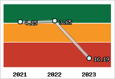 Capacité de remboursement
