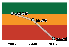  Evolution de l'activité
