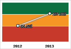  Evolution de l'activité