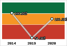  Evolution de l'activité