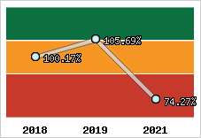  Evolution de l'activité