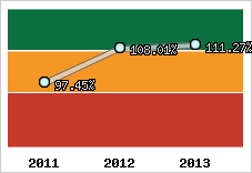  Evolution de l'activité