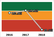  Evolution de l'activité
